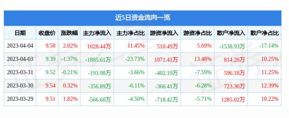 江南连续两个月回升 3月物流业景气指数为55.5%
