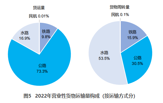 江南交通部：2022货运量506.63亿吨 同比下降3.1%